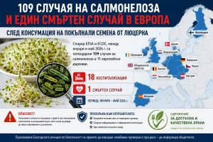 София - Сигнал от Сдружение "За достъпна и качествена храна" за огнище на салмонела в Европа